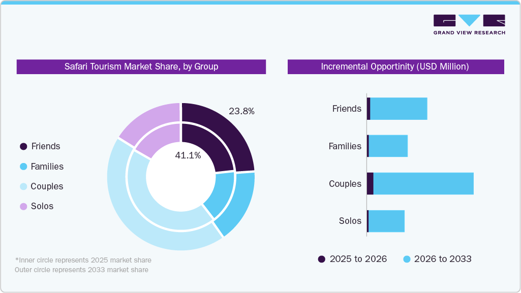 Safari Tourism market share by group