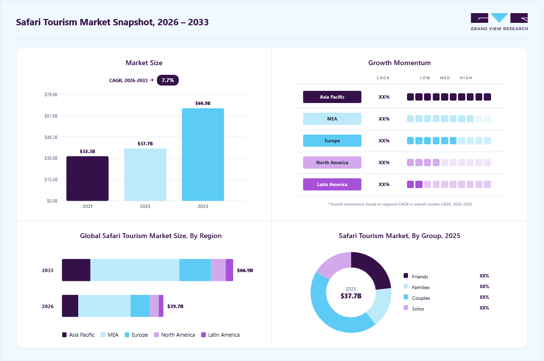 Safari tourism market overview: Grand View Research estimates the global market size at USD 37.8 billion in 2025, projected to grow from USD 39.7 billion in 2026 to USD 66.9 billion by 2033 at a 7.7% CAGR, with regional growth momentum.