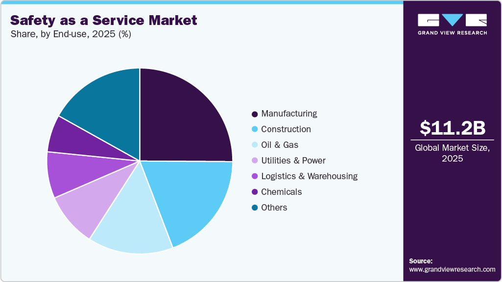 Safety As A Service Market Share