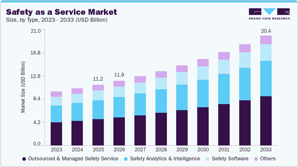 Safety as a service market size and growth forecast (2023-2033)