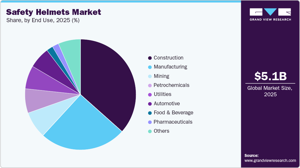Safety Helmets Market Share