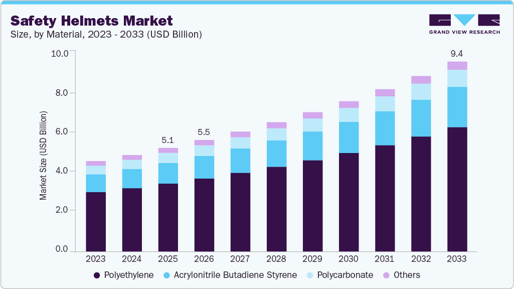 Safety helmets market size and growth forecast (2023-2033)