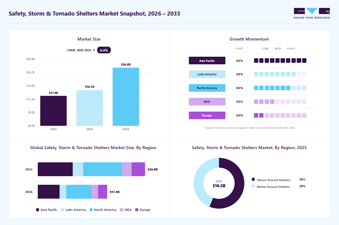 Safety, storm & tornado shelters market overview: Grand View Research estimates the global market size at USD 16.5 billion in 2025, projected to grow from USD 17.4 billion in 2026 to USD 26.8 billion by 2033 at a 6.4% CAGR, with regional growth momentum.