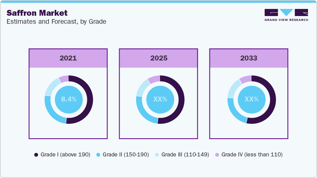 Saffron Market Estimates and Forecast, by Grade 