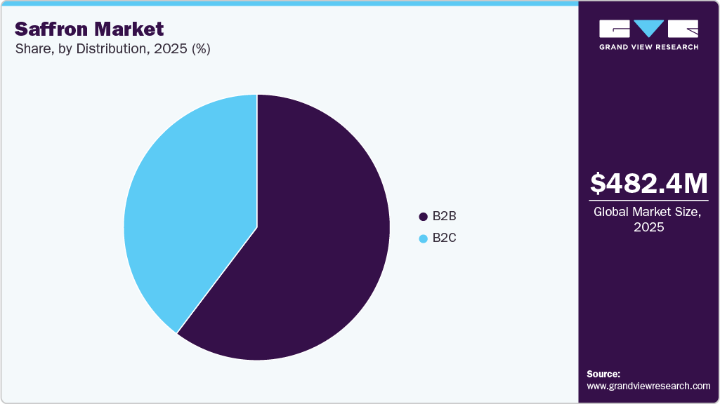 Saffron Market Share