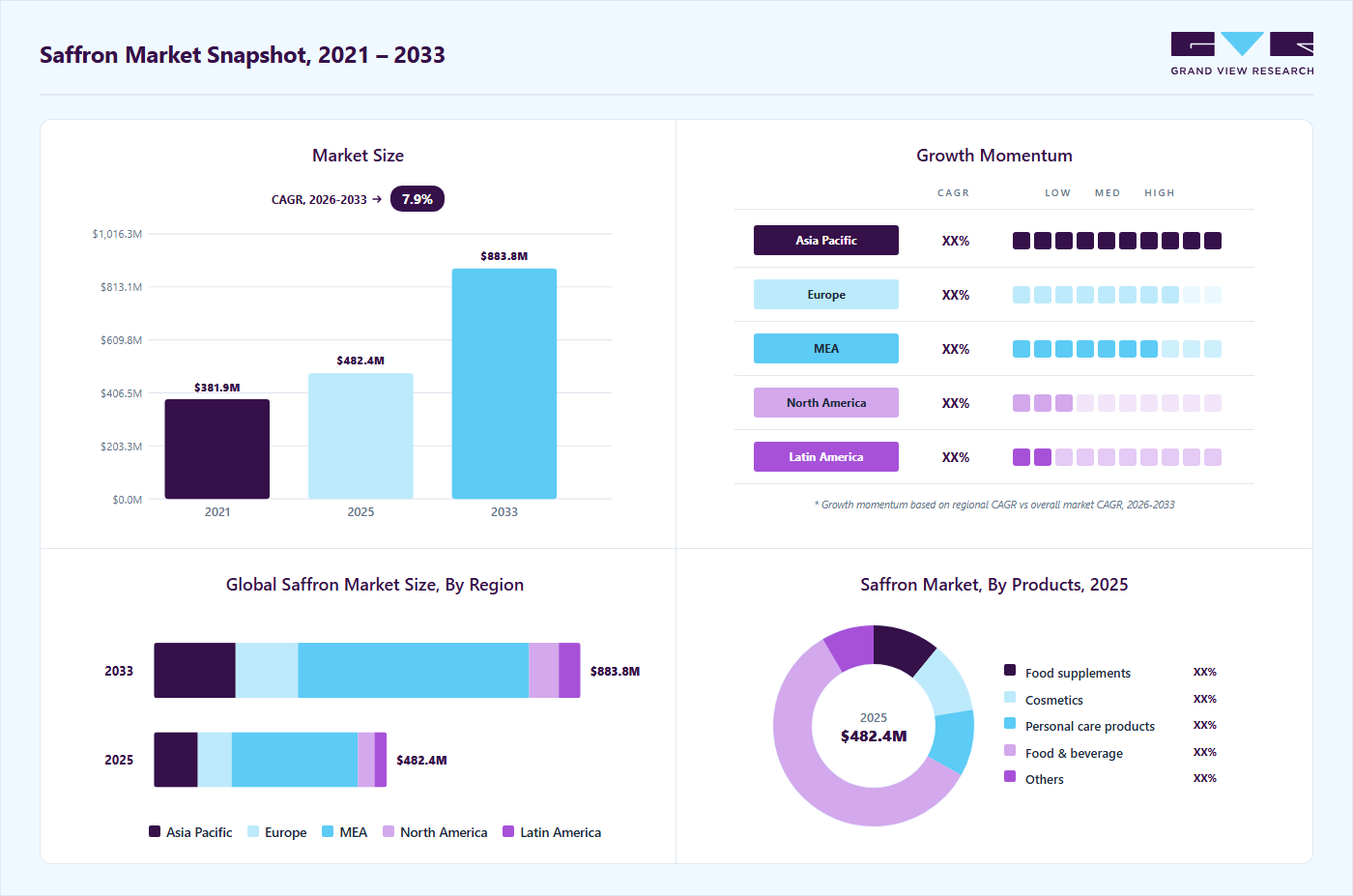 Saffron market overview highlighting global market size in 2025 (USD 482.4 Million), revenue forecast for 2033 (USD 883.8 Billion), growth trends (CAGR 7.9% from 2026 to 2033), and regional growth momentum