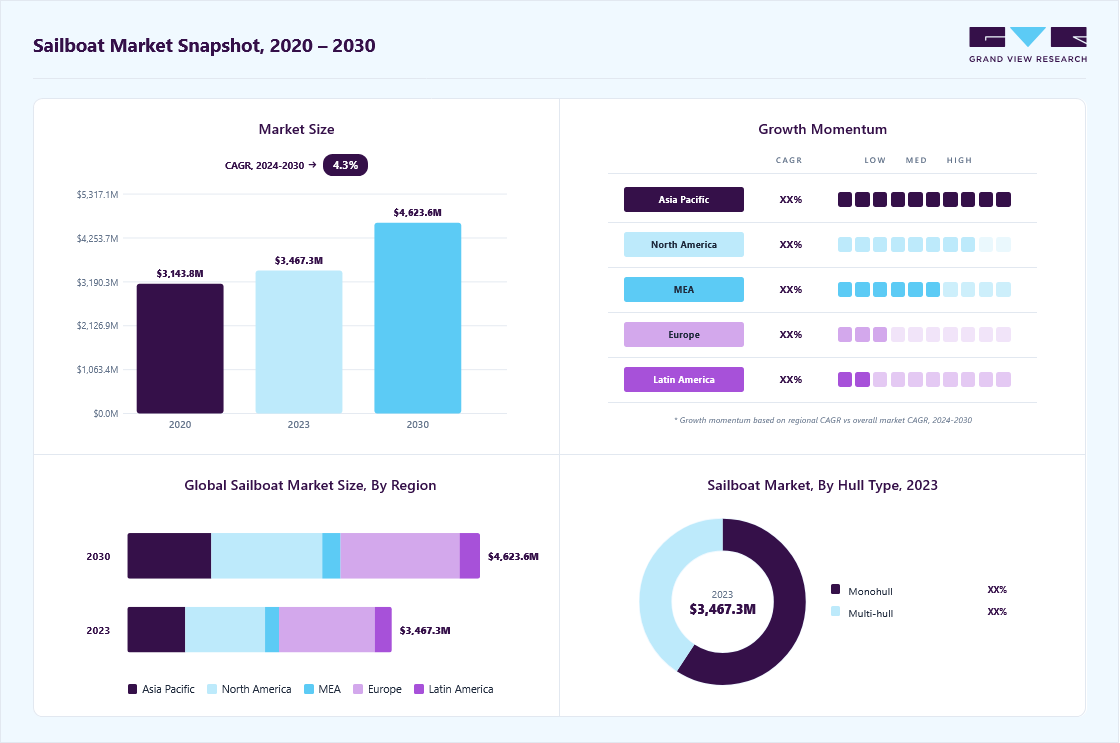 Sailboat market overview: Grand View Research estimates the global market size at USD 3,467.3 billion in 2023, projected to grow from USD 3,467.3 billion in 2024 to USD 4,623.6 billion by 2030 at a 4.9% CAGR, with regional growth momentum.