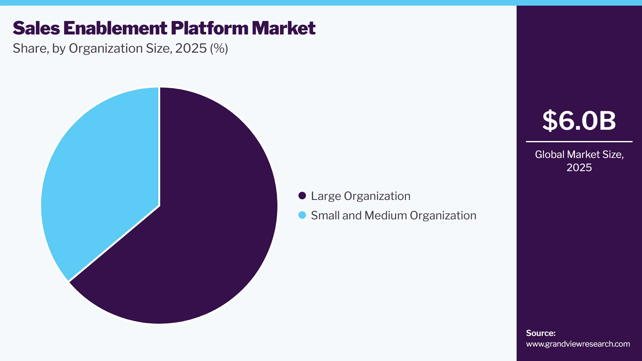 Sales Enablement Platform Market Share