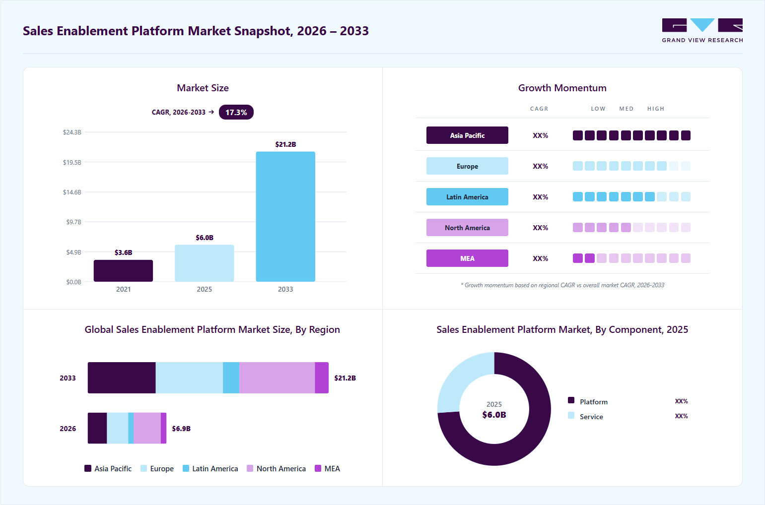 Sales enablement platform market overview: Grand View Research estimates the global market size at USD 6.0 billion in 2025, projected to grow from USD 6.9 billion in 2026 to USD 21.2 billion by 2033 at a 17.3% CAGR, with regional growth momentum.