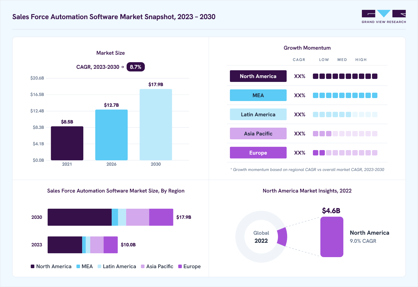 Sales force automation software market overview: Grand View Research estimates the global market size at USD 9.3 billion in 2022, projected to grow from USD 12.8 billion in 2026 to USD 17.9 billion by 2030 at a 8.7% CAGR, with regional growth momentum.