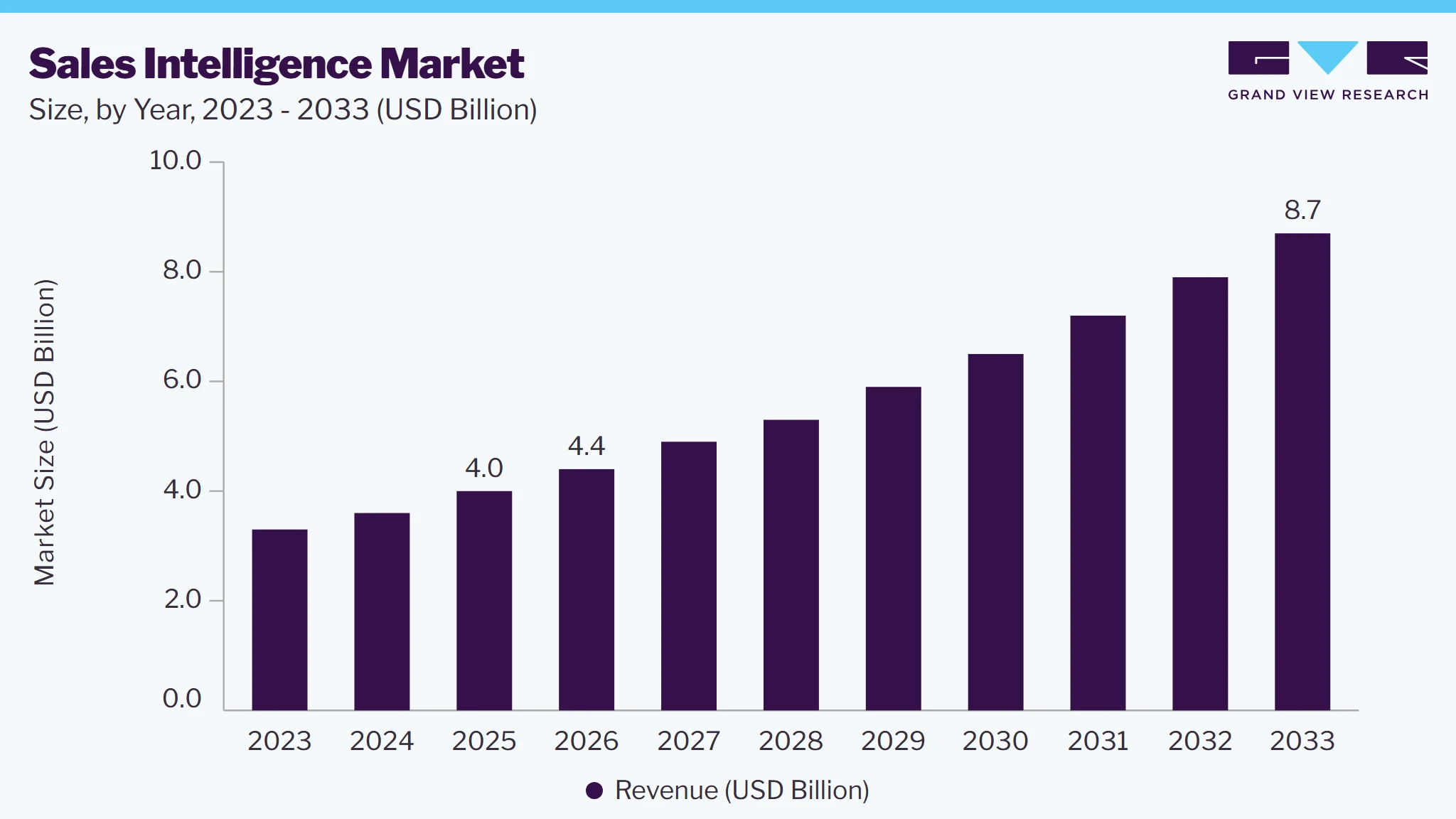 Sales intelligence market size and growth forecast (2023-2033)