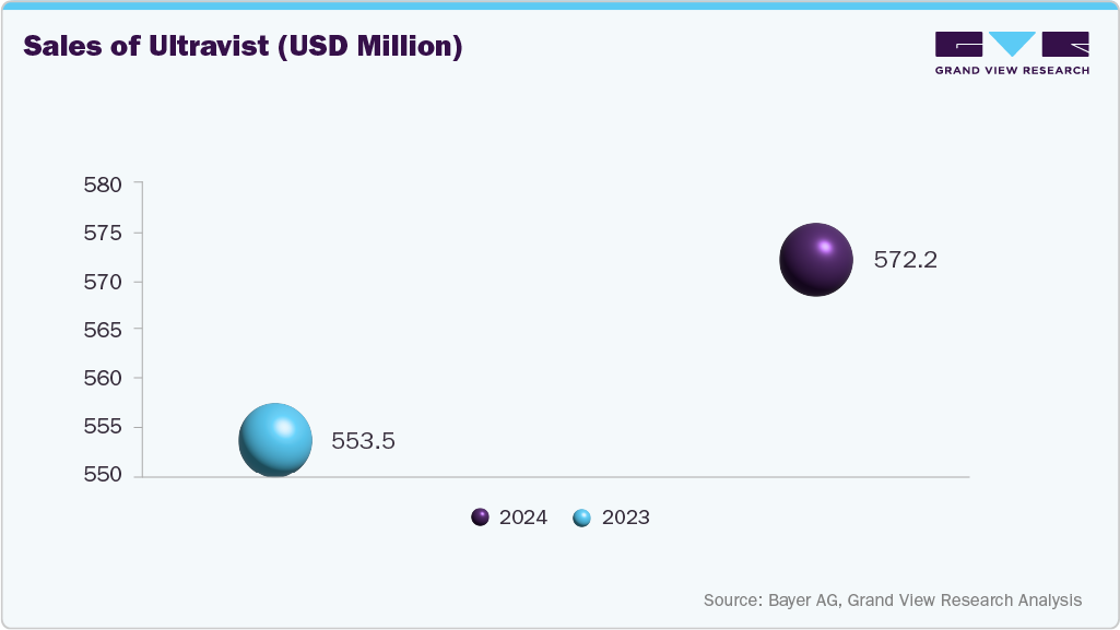 Sales of Ultravist (USD Million)