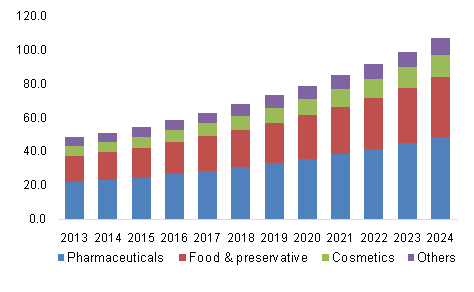 U.S. salicylic acid market