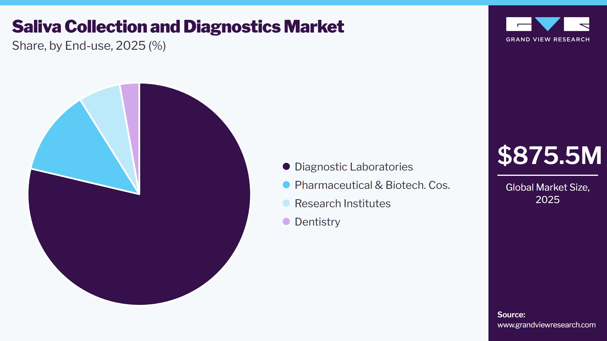 Saliva Collection And Diagnostics Market Share