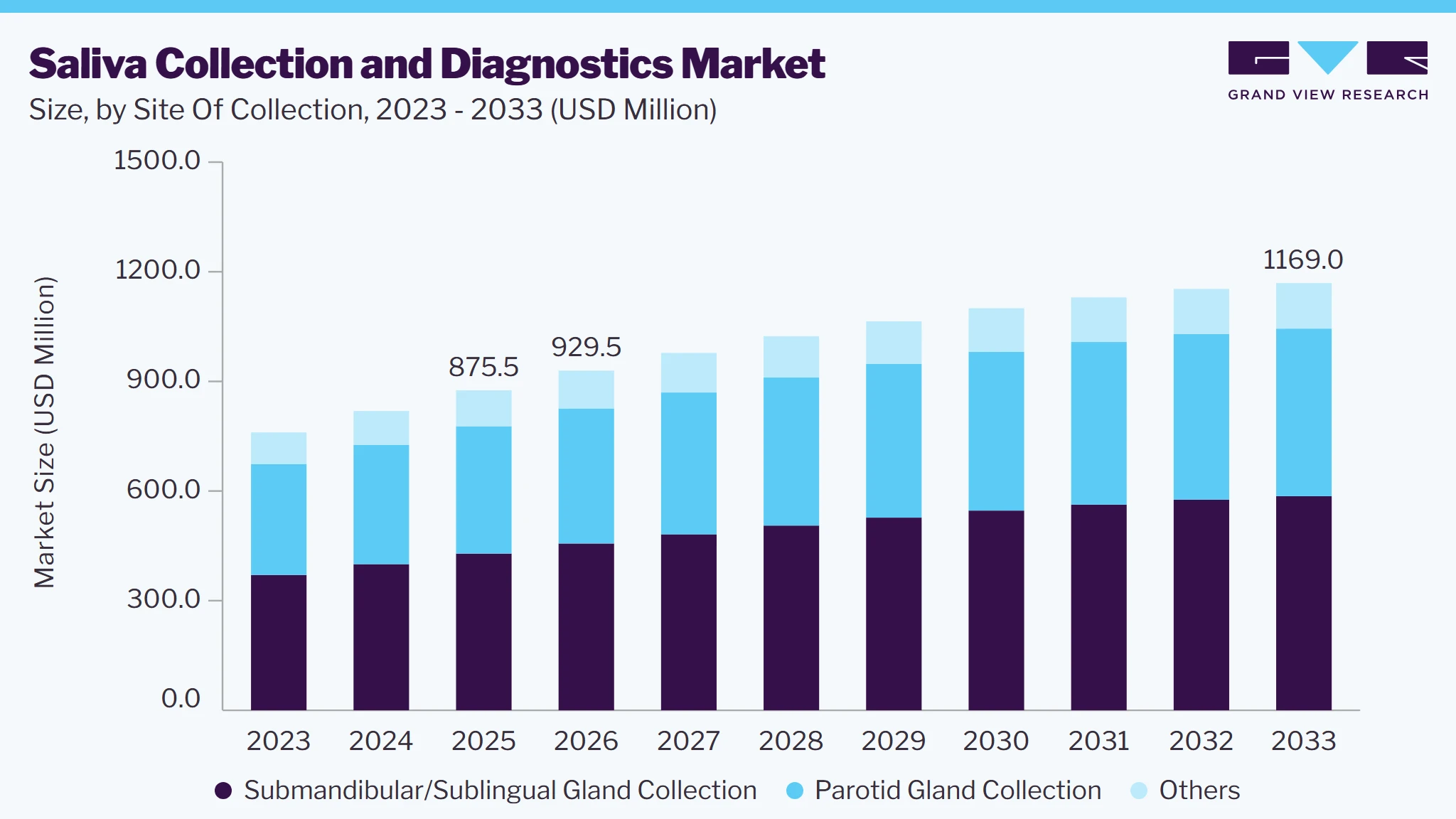 Saliva collection and diagnostics market size and growth forecast (2023-2033)
