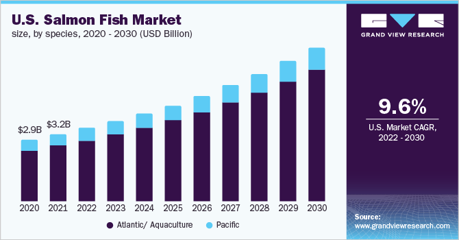 U.S. salmon fish market size, by species, 2020 - 2030 (USD Billion)