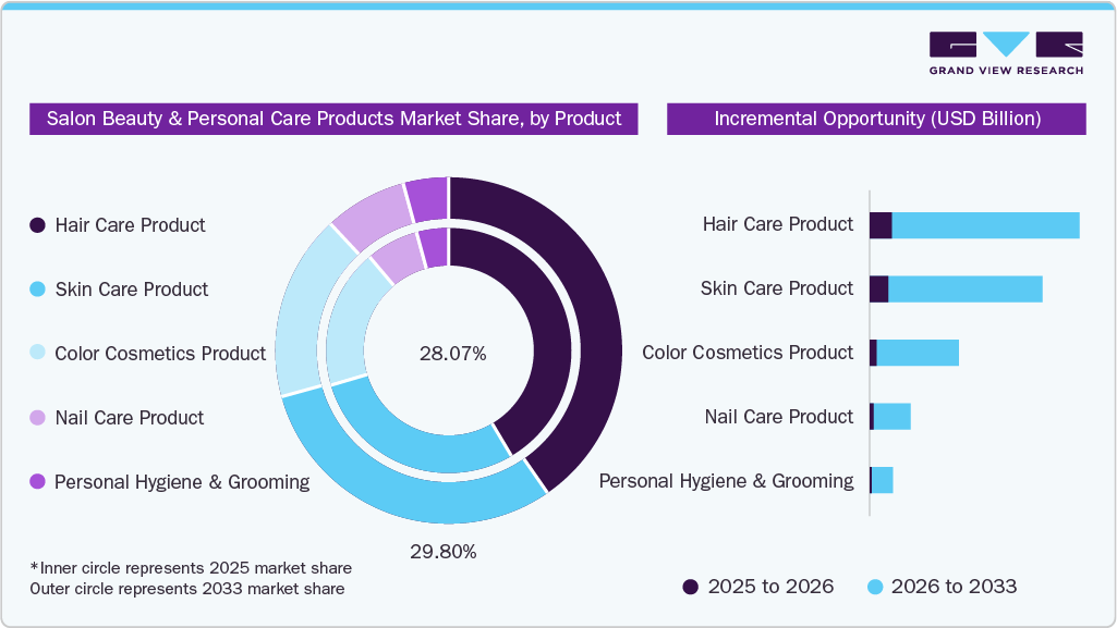 Salon Beauty & Personal Care Products Market Share By Product