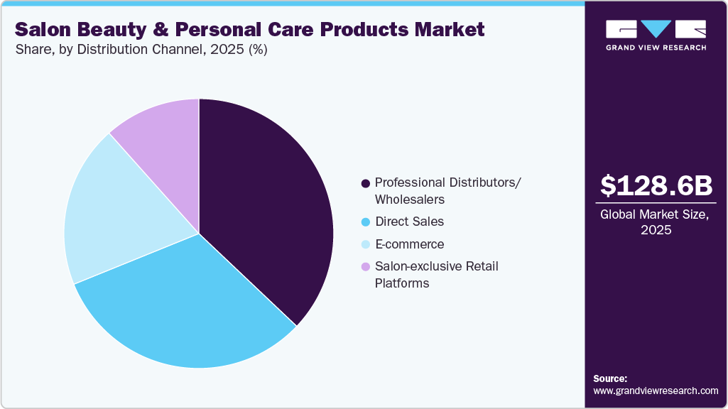 Salon Beauty & Personal Care Products Market Share