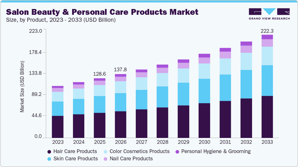 Salon beauty & personal care products market size and growth forecast (2023-2033)