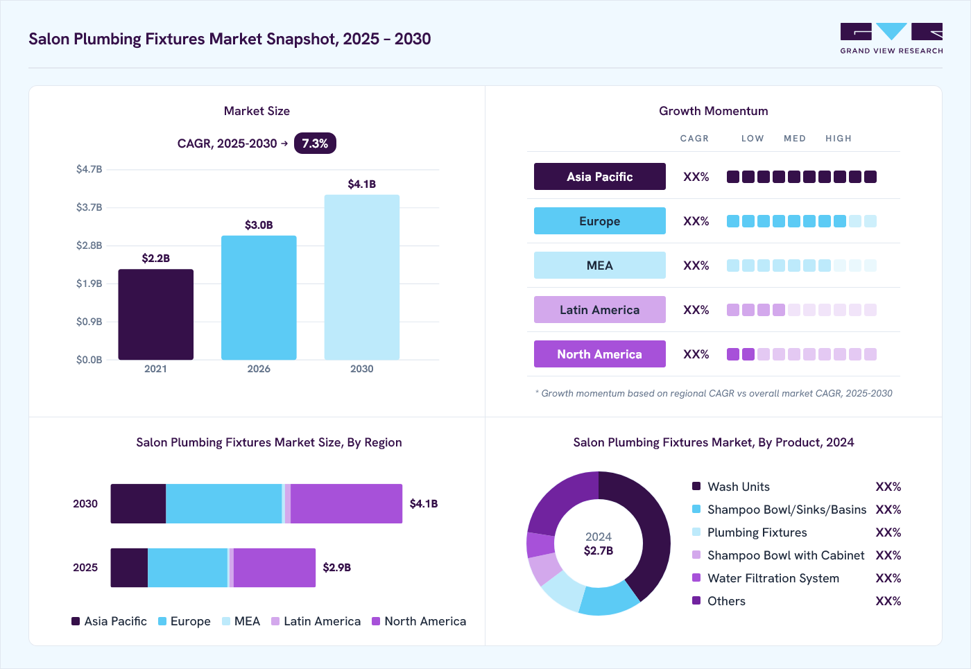 Salon plumbing fixtures market overview: Grand View Research estimates the global market size at USD 2.7 billion in 2024, projected to grow from USD 3.0 billion in 2026 to USD 4.1 billion by 2030 at a 7.3% CAGR, with regional growth momentum.