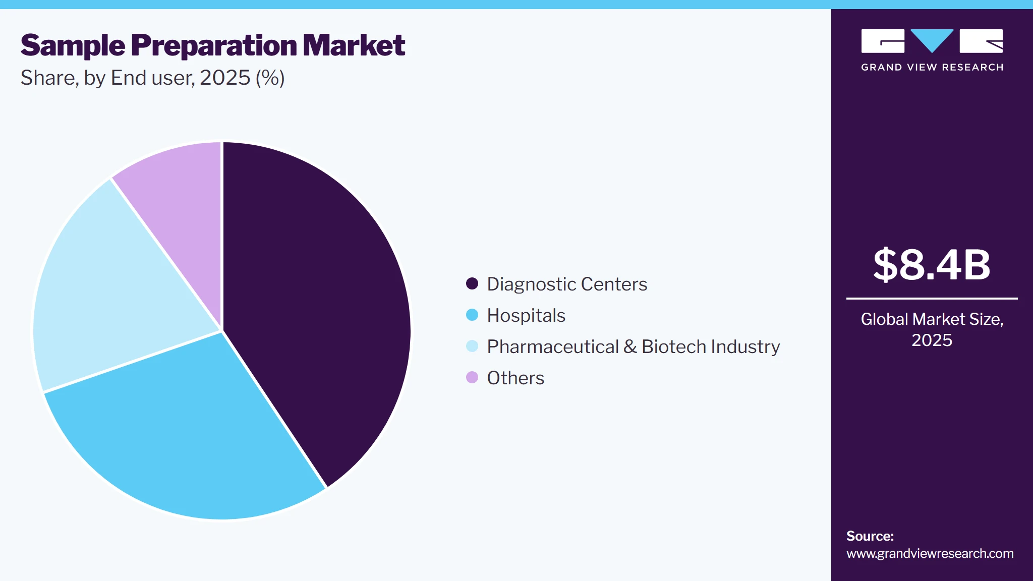 Sample Preparation Market Share