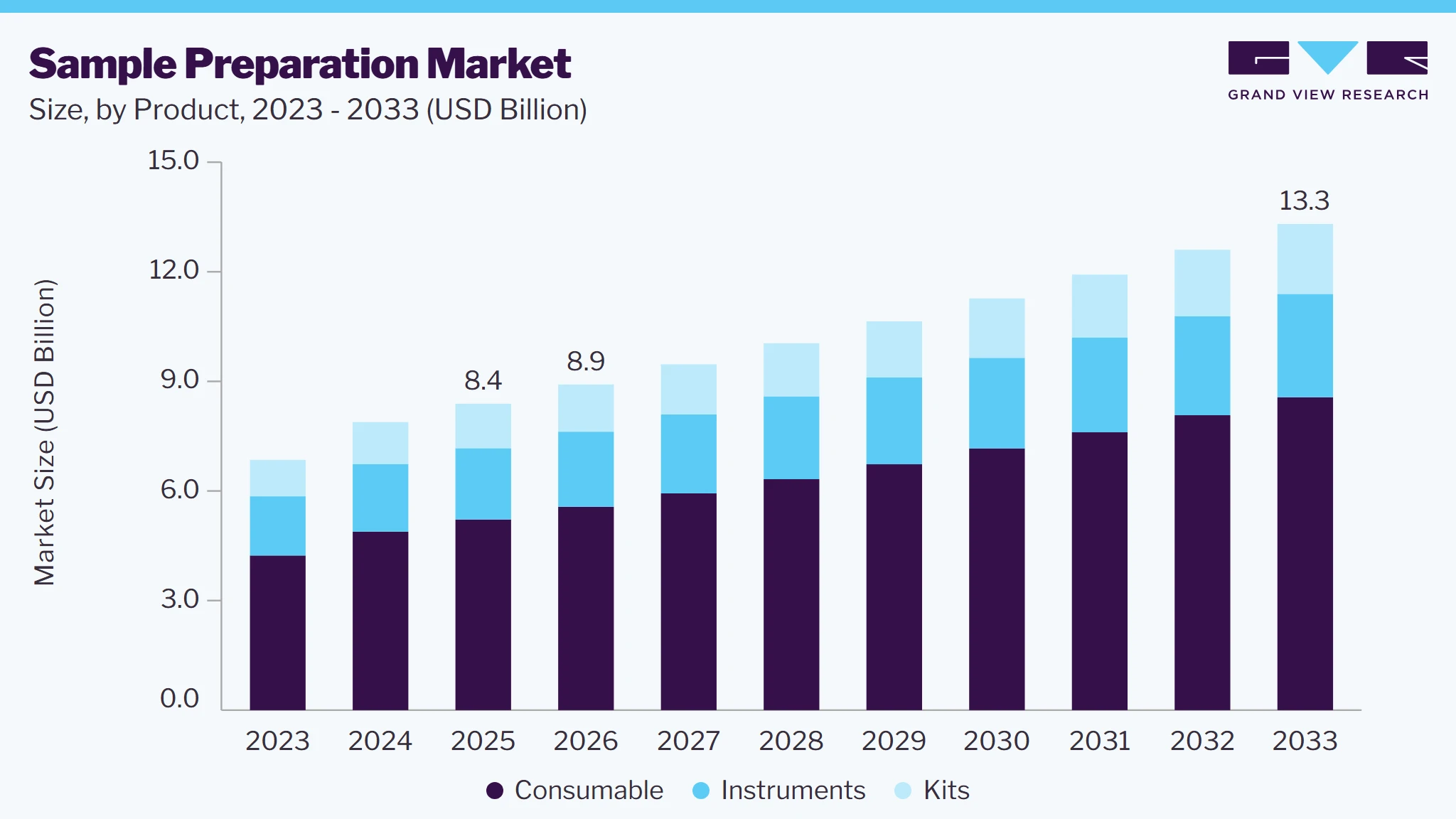 Sample Preparation market size and growth forecast (2023-2033)