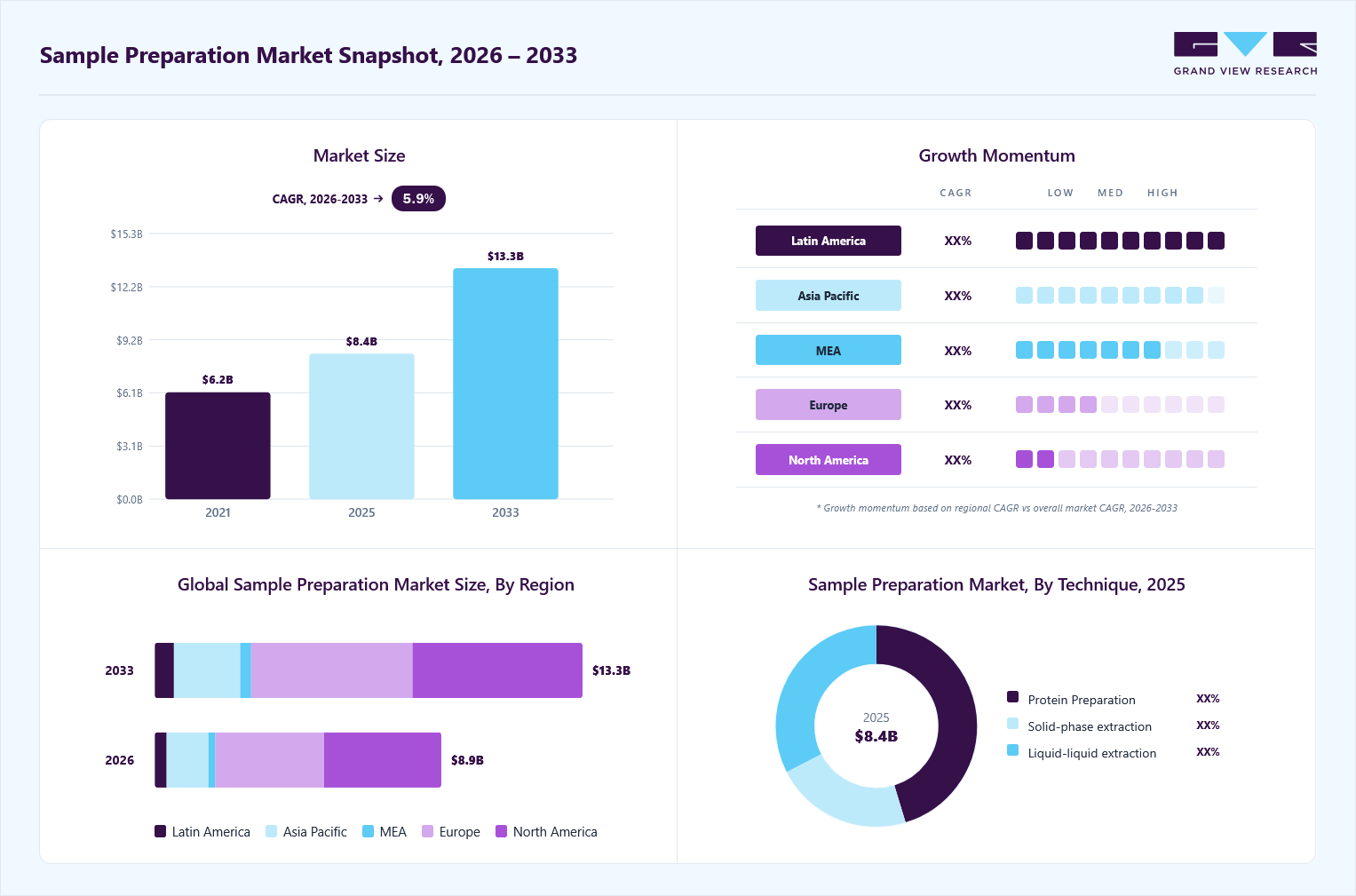 Sample preparation market overview: Grand View Research estimates the global market size at USD 8.4 billion in 2025, projected to grow from USD 8.9 billion in 2026 to USD 13.3 billion by 2033 at a 5.9% CAGR, with regional growth momentum.