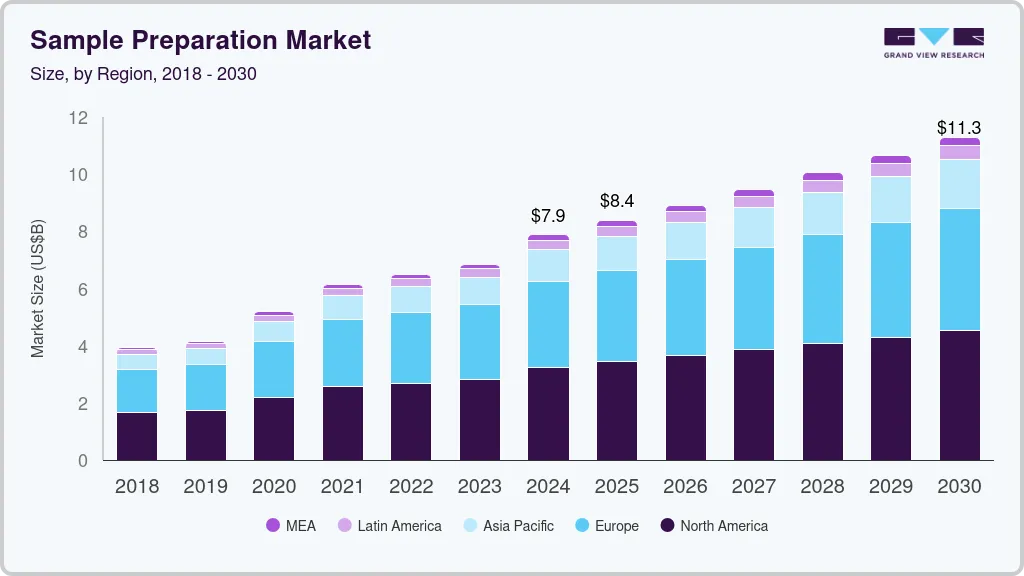 Sample preparation market size by region, and growth forecast (2025-2030)