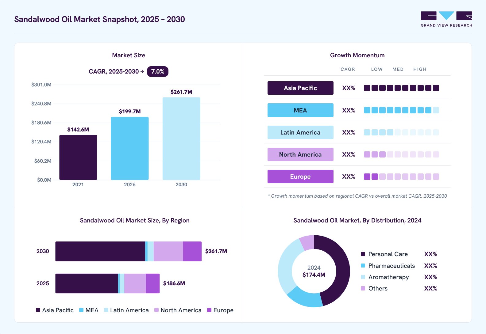 Sandalwood oil market overview: Grand View Research estimates the global market size at USD 174.4 million in 2024, projected to grow from USD 199.7 million in 2026 to USD 261.7 million by 2030 at a 7.0% CAGR, with regional growth momentum.