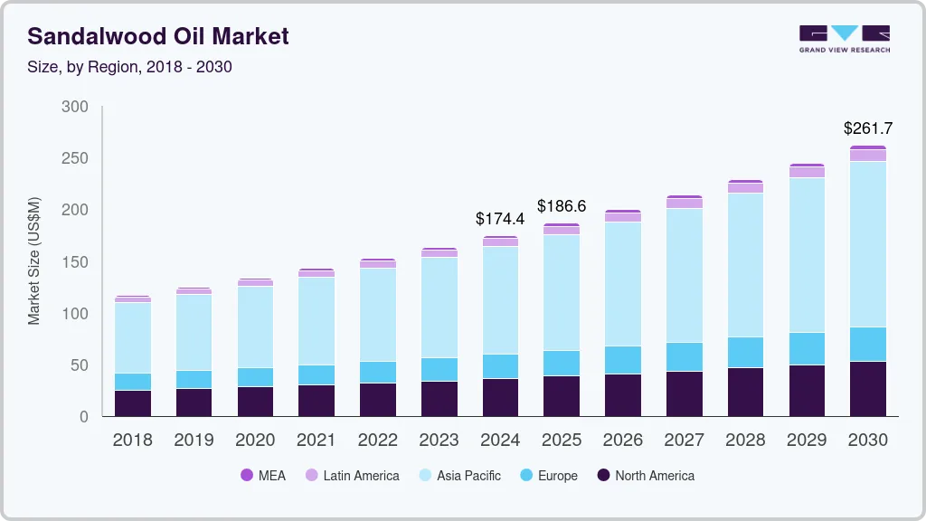 Sandalwood oil market size by region, and growth forecast (2018-2030) Sandalwood oil market size by region, and growth forecast (2018-2030)