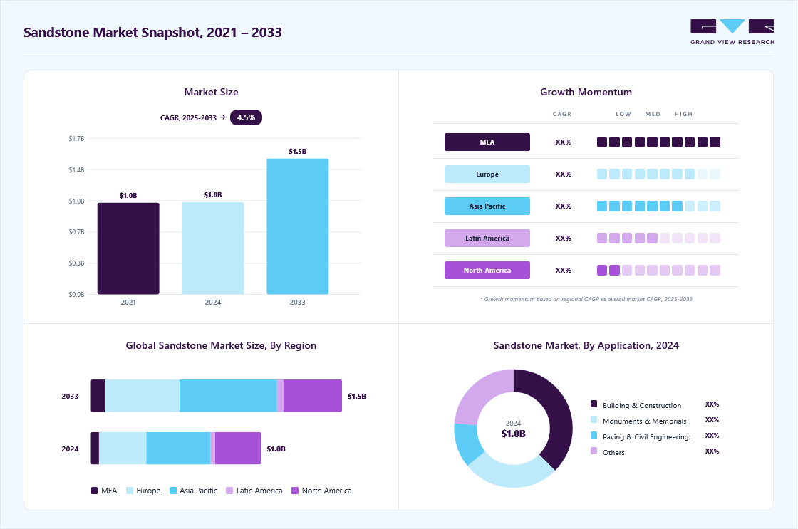 Sandstone market overview highlighting global market size in 2024 (USD 1.03 Billion), revenue forecast for 2033 (USD 1.52 Billion), growth trends (CAGR 5.0% from 2025 to 2033), and regional growth momentum