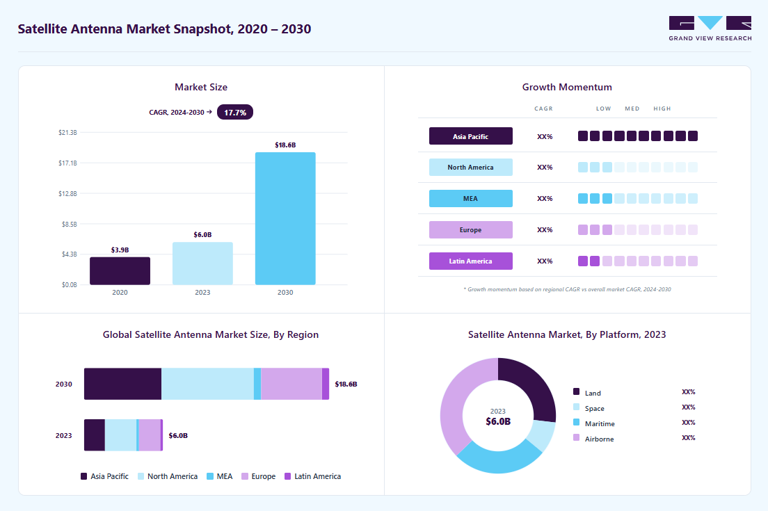 Satellite antenna market overview highlighting global market size in 2023 (USD 5.97 Billion), revenue forecast for 2030 (USD 18.6 Billion), growth trends (CAGR 17.7% from 2024 to 2030), and regional growth momentum