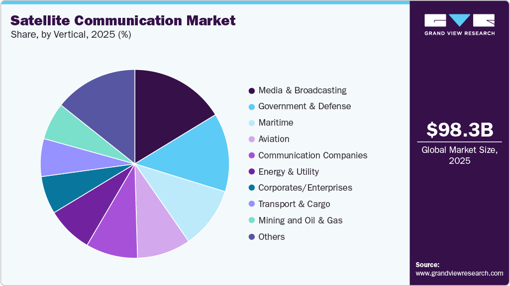 Satellite Communication Market Share