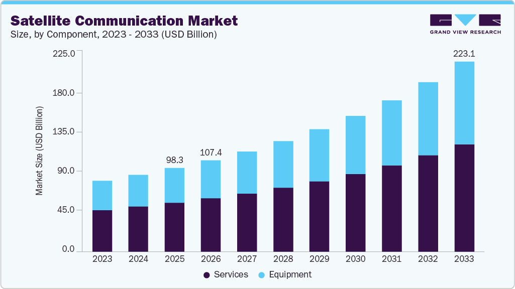 Satellite communication market size and growth forecast (2023-2033)