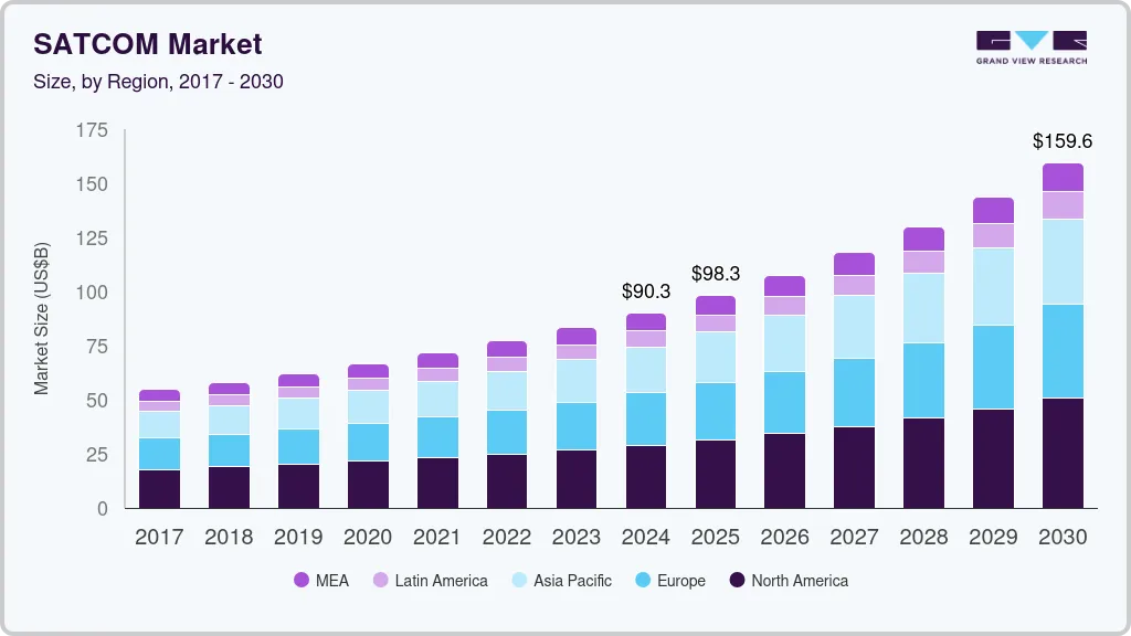 Satellite communication market size by region, and growth forecast (2025-2030) Satellite communication market size by region, and growth forecast (2025-2030)