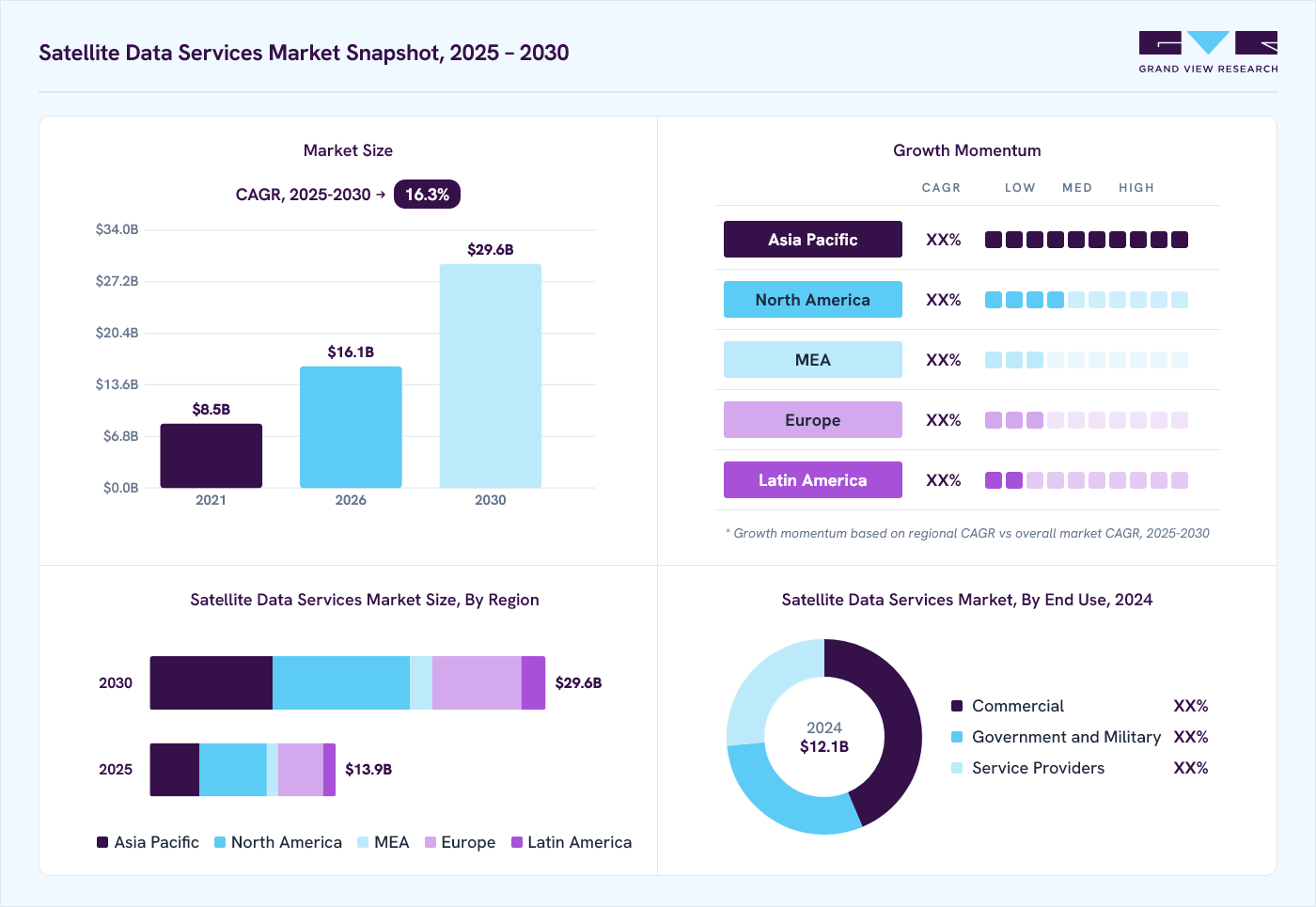 Satellite data services market overview: Grand View Research estimates the global market size at USD 12.1 billion in 2024, projected to grow from USD 16.1 billion in 2026 to USD 29.6 billion by 2030 at a 16.3% CAGR, with regional growth momentum.