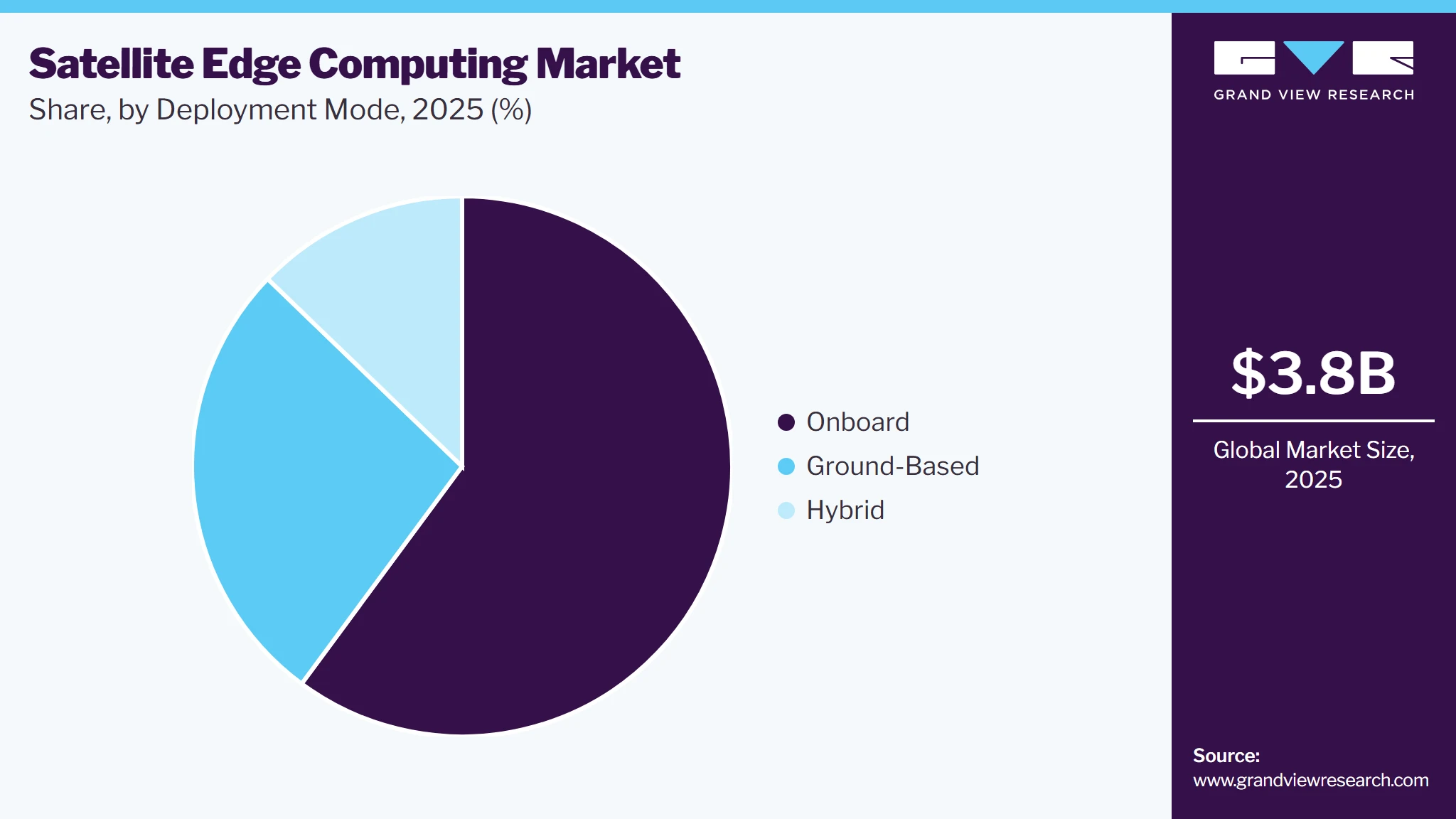 Satellite Edge Computing Market Share