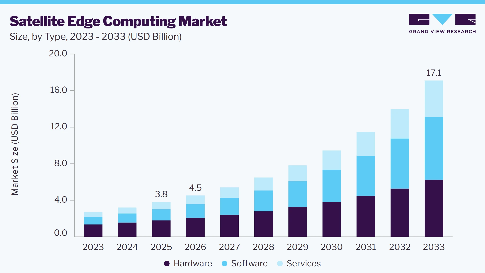 Satellite edge computing market size and growth forecast (2023-2033)