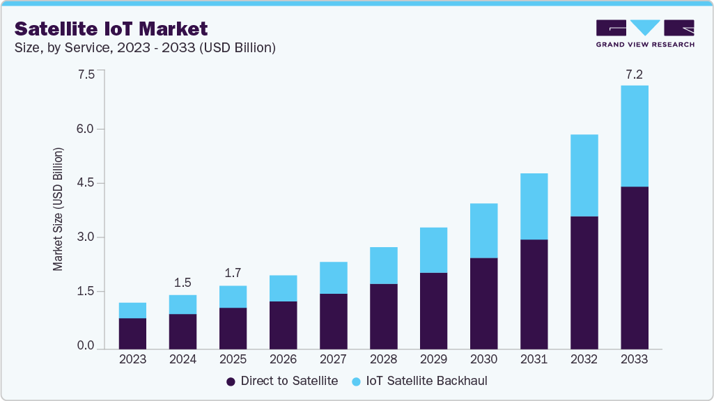 Satellite iot market size and growth forecast (2023-2033)