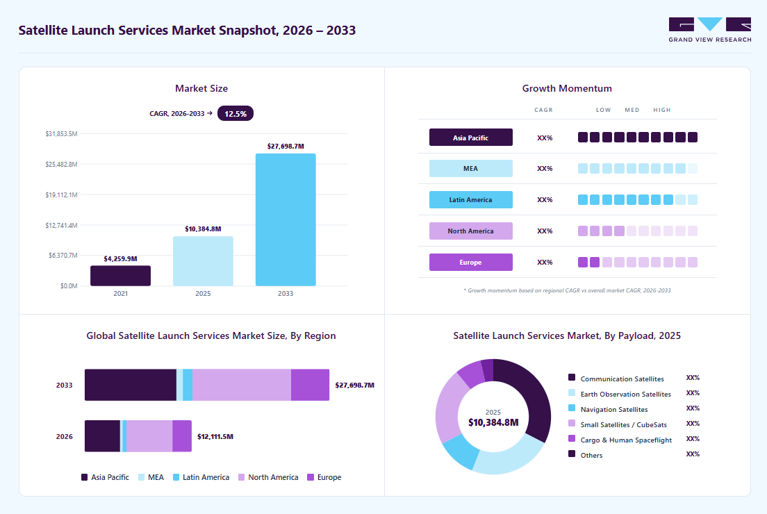 Satellite launch services market overview: Grand View Research estimates the global market size at USD 10384.7 million in 2025, projected to grow from USD 12111.5 million in 2026 to USD 27698.6 million by 2033 at a 12.5% CAGR, with regional growth momentum.