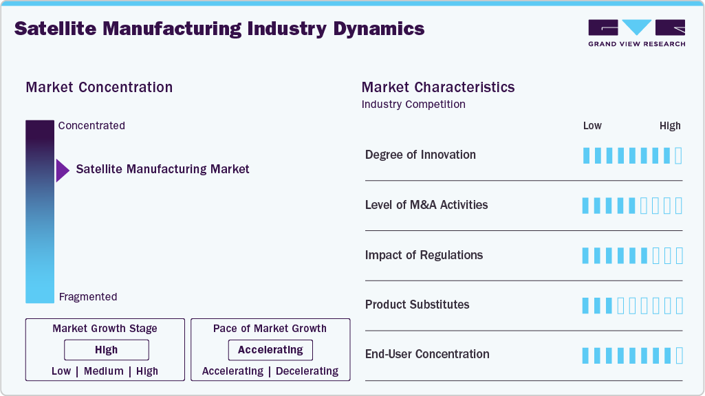Satellite Manufacturing Industry Dynamics