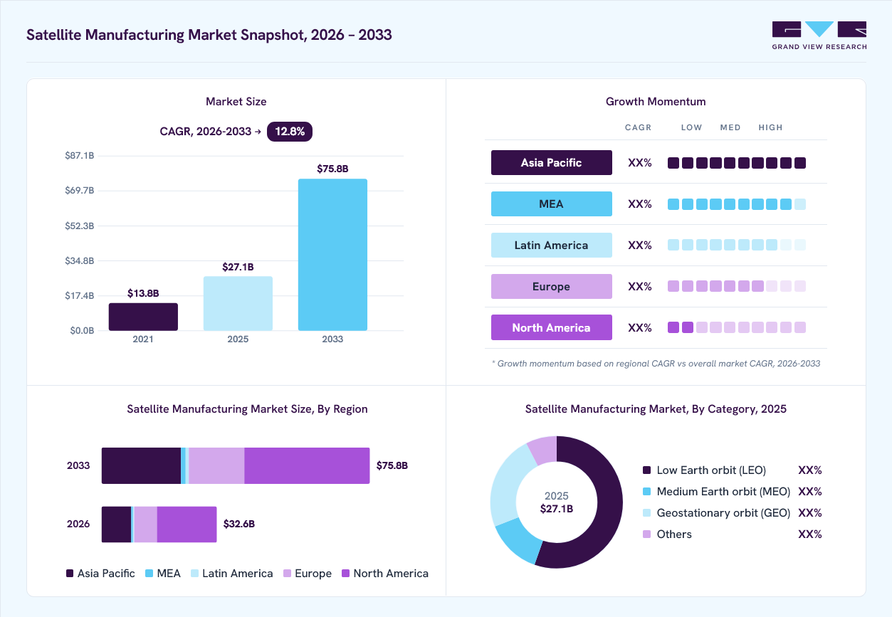 Satellite Manufacturing Market Size Report, 2025-2030