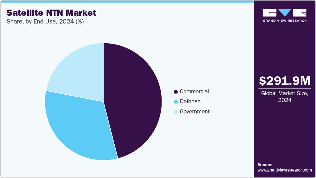 Satellite NTN Market Share
