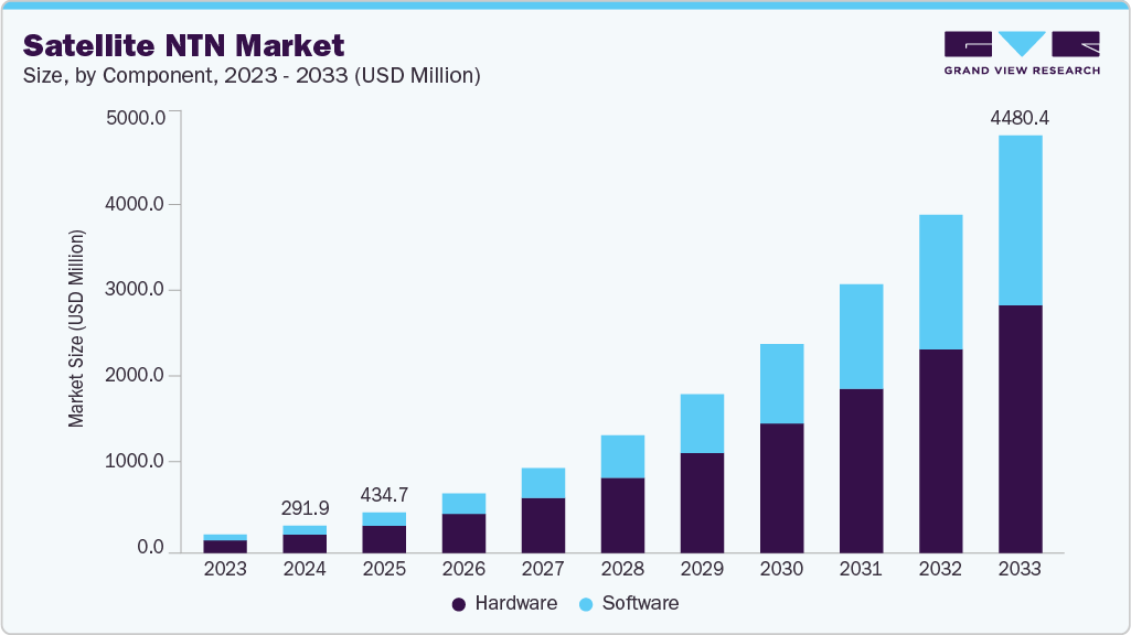 Satellite NTN market size and growth forecast (2023-2033)