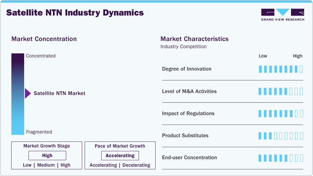 Satellite NTN Industry Dynamics