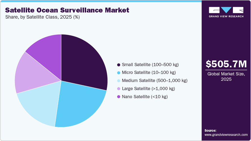 Satellite Ocean Surveillance Market Share