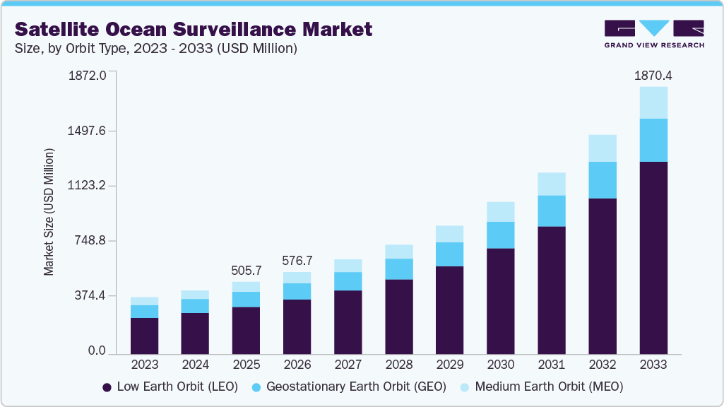 Satellite ocean surveillance market size and growth forecast (2023-2033)