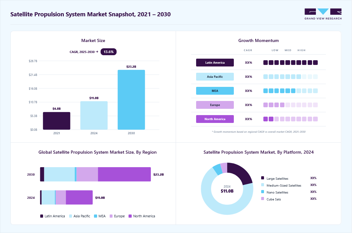 Satellite propulsion system market overview highlighting global market size in 2024 (USD 11.05 Billion), revenue forecast for 2030 (USD 23.24 Billion), growth trends (CAGR 13.6% from 2025 to 2030), and regional growth momentum