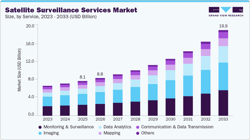 Satellite surveillance services market size and growth forecast (2023-2033)