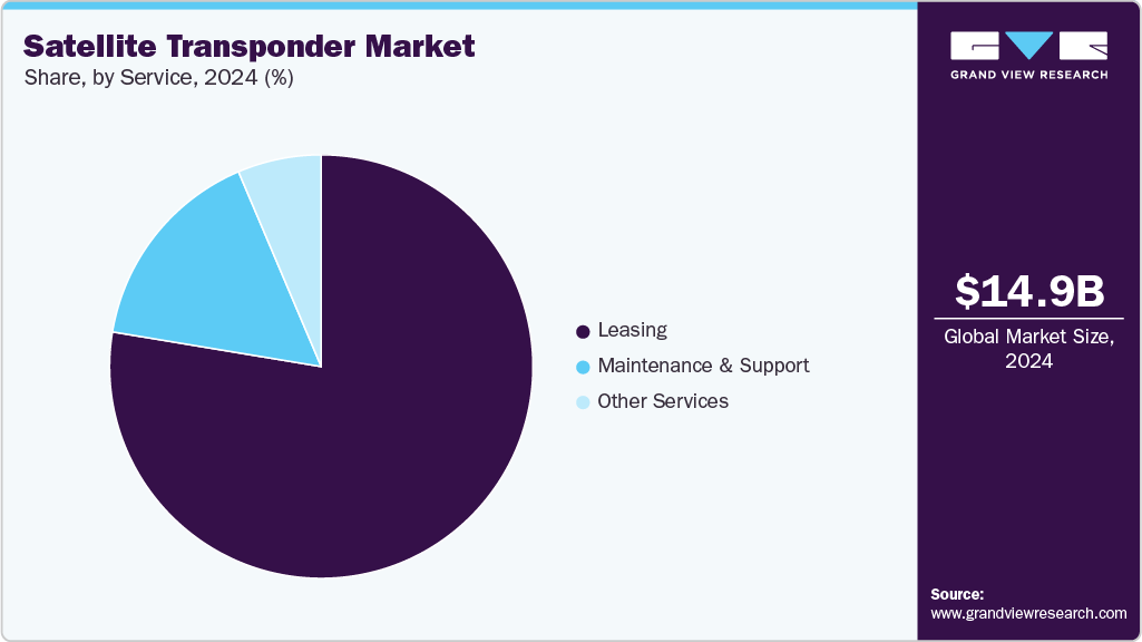 Satellite Transponder Market Share